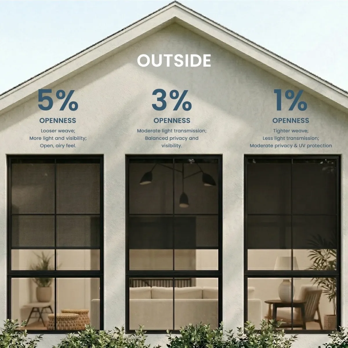 Diagram comparing 5%, 3%, and 1% shade openness from outside a home, showing weave tightness and light transmission differences